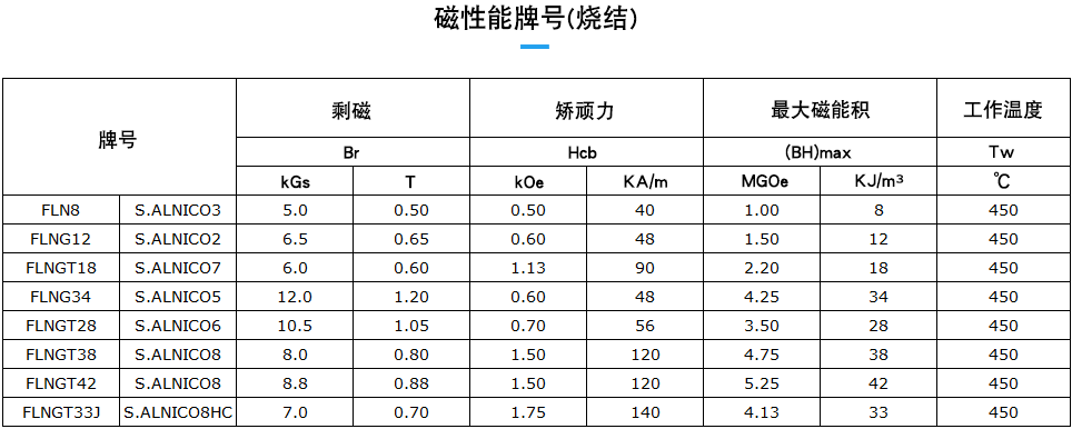 铝镍钴牌号-烧结 拷贝.png