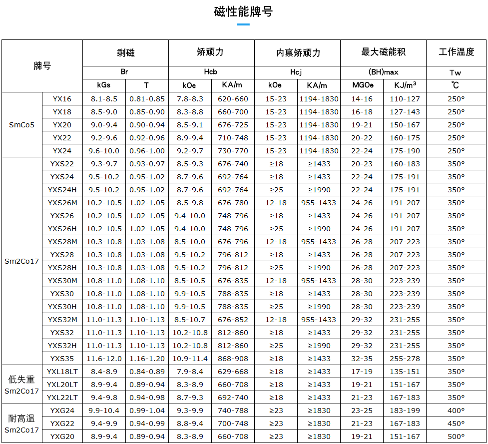 钐钴牌号.png