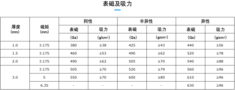 软磁条-表磁及吸力标准.png